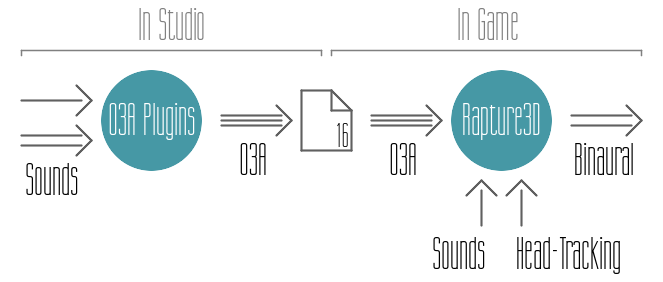 O3A and Rapture3D Universal workflow overview